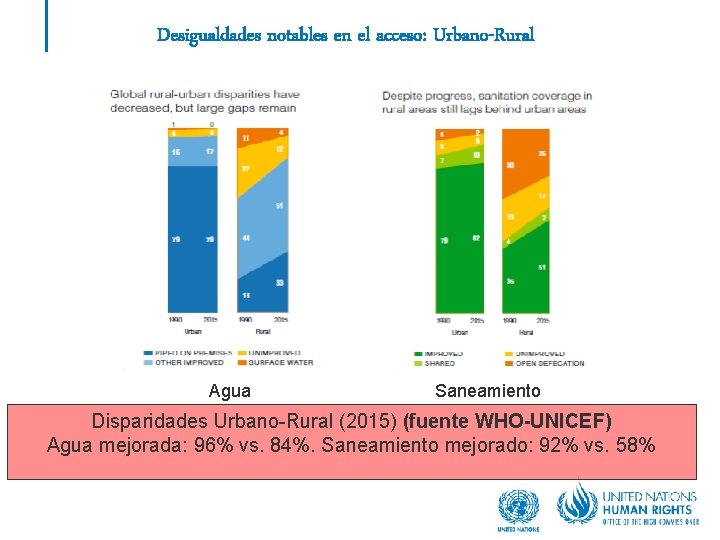 Desigualdades notables en el acceso: Urbano-Rural Agua Saneamiento Disparidades Urbano-Rural (2015) (fuente WHO-UNICEF) Agua