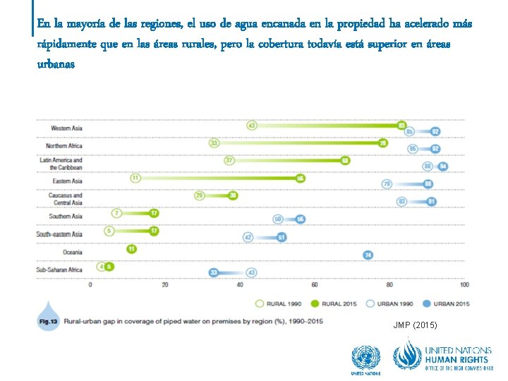 En la mayoría de las regiones, el uso de agua encanada en la propiedad