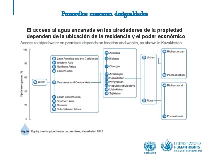Promedios mascaran desigualdades El acceso al agua encanada en los alrededores de la propiedad