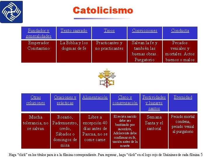 Catolicismo Fundador y generalidades Emperador Constantino Otras religiones Texto sagrado Tipos Convicciones Conducta La