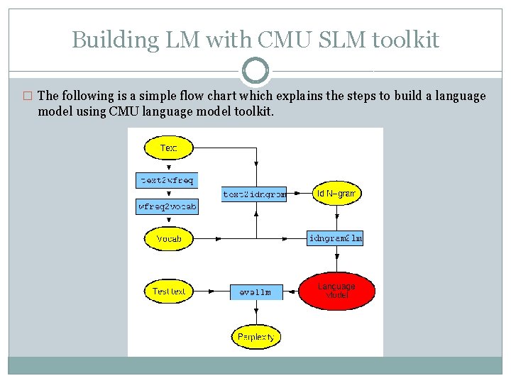 Building LM with CMU SLM toolkit � The following is a simple flow chart