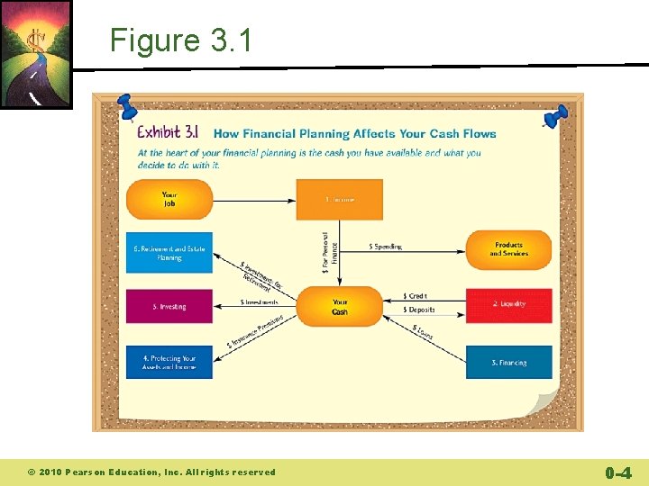 Figure 3. 1 © 2010 Pearson Education, Inc. All rights reserved 0 -4 