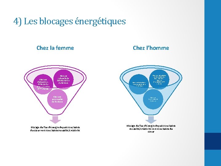 4) Les blocages énergétiques Chez la femme Blessure d’éducation : distance du père :