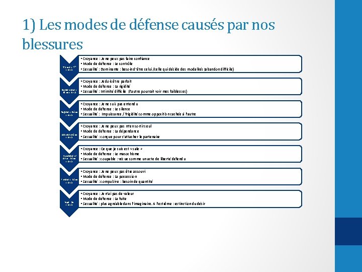 1) Les modes de défense causés par nos blessures Trahison : 7 er chakra