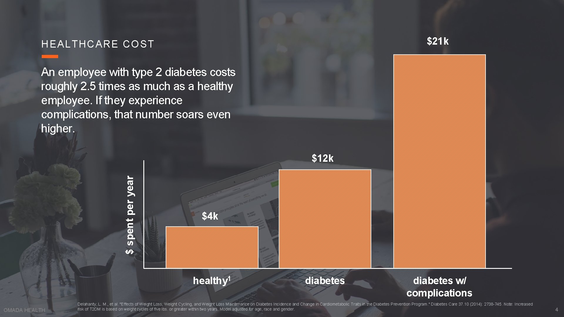 $21 k HEALTHCARE COST An employee with type 2 diabetes costs roughly 2. 5