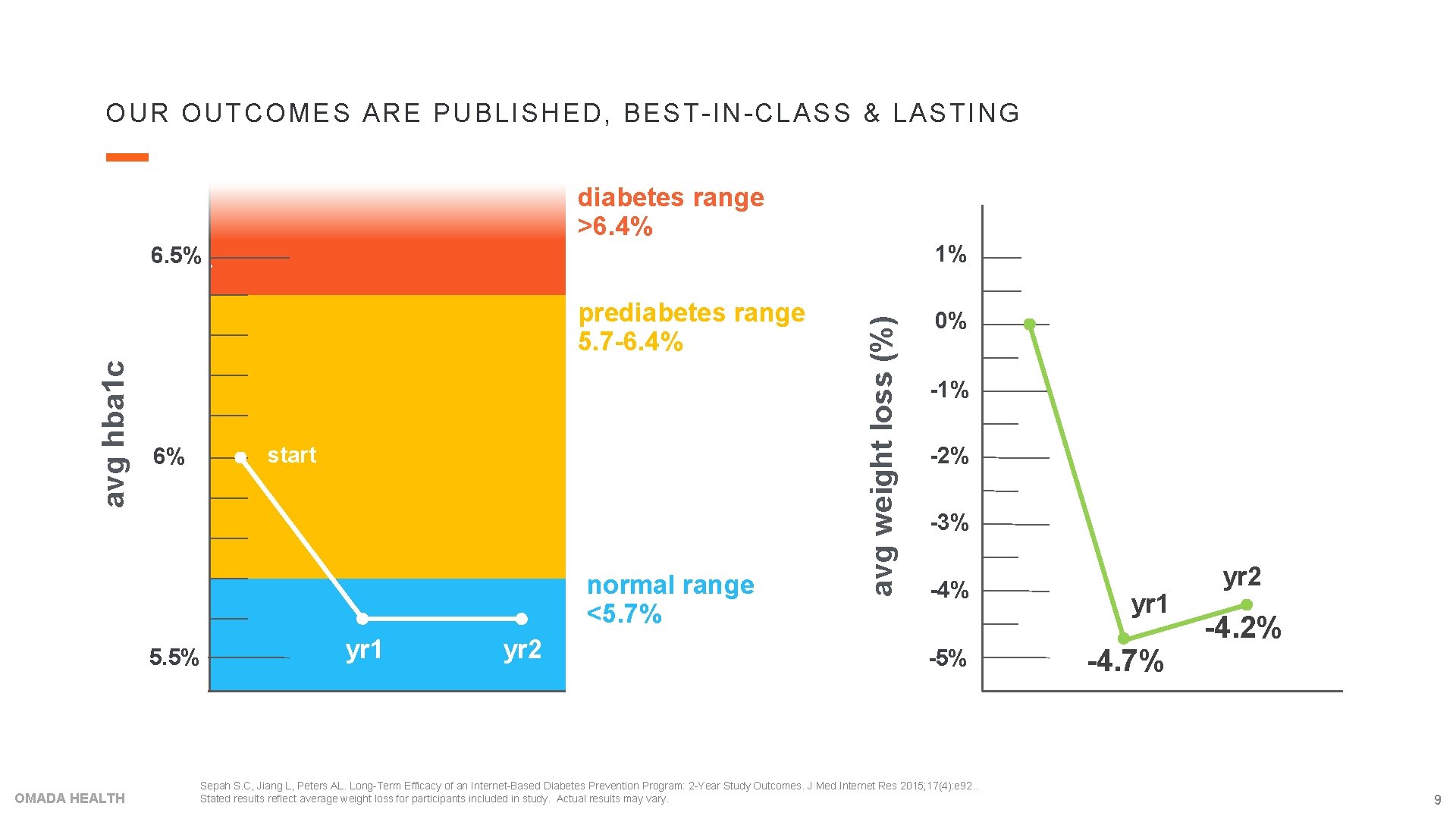 OUR OUTCOMES ARE PUBLISHED, BEST-IN-CLASS & LASTING diabetes range >6. 4% 1% avg hba