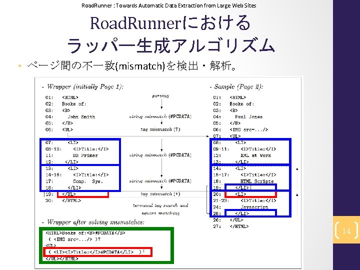 Road. Runner : Towards Automatic Data Extraction from Large Web Sites Road. Runnerにおける ラッパー生成アルゴリズム