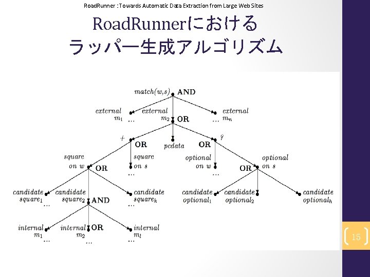 Road. Runner : Towards Automatic Data Extraction from Large Web Sites Road. Runnerにおける ラッパー生成アルゴリズム
