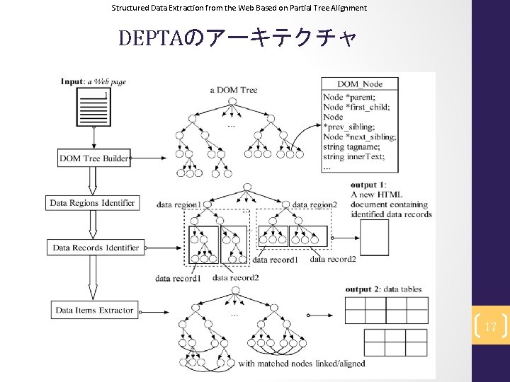 Structured Data Extraction from the Web Based on Partial Tree Alignment DEPTAのアーキテクチャ 17 