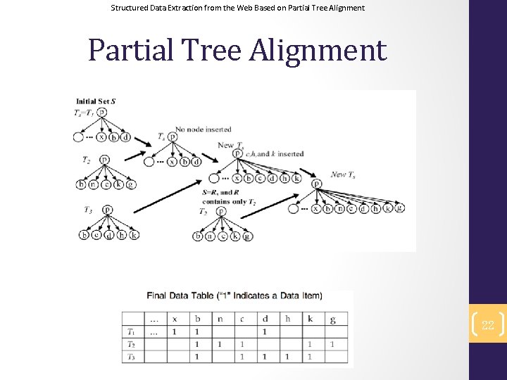 Structured Data Extraction from the Web Based on Partial Tree Alignment 22 