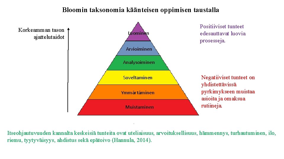 Bloomin taksonomia käänteisen oppimisen taustalla Korkeamman tason ajattelutaidot Luominen Positiiviset tunteet edesauttavat luovia prosesseja. Bloomin taksonomia käänteisen oppimisen taustalla Korkeamman tason ajattelutaidot Luominen Positiiviset tunteet edesauttavat luovia prosesseja.