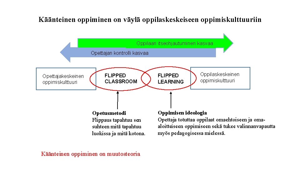 Käänteinen oppiminen on väylä oppilaskeskeiseen oppimiskulttuuriin Oppilaan itseohjautuminen kasvaa Opettajan kontrolli kasvaa Opettajakeskeinen oppimiskulttuuri