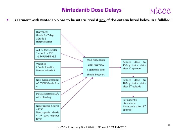 Nintedanib Dose Delays • Treatment with Nintedanib has to be interrupted if any of