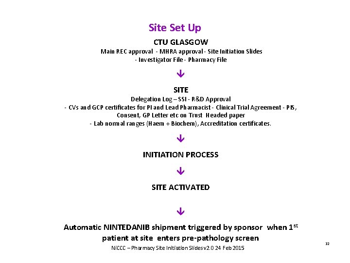 Site Set Up CTU GLASGOW Main REC approval - MHRA approval - Site Initiation