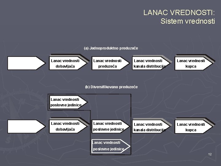 LANAC VREDNOSTI: Sistem vrednosti (a) Jednoproduktno preduzeće Lanac vrednosti dobavljača preduzeća Lanac vrednosti kanala