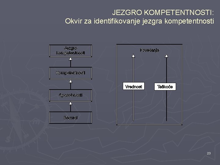 JEZGRO KOMPETENTNOSTI: Okvir za identifikovanje jezgra kompetentnosti 23 