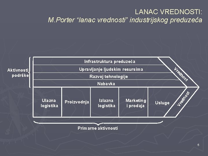 LANAC VREDNOSTI: M. Porter “lanac vrednosti” industrijskog preduzeća Infrastruktura preduzeća ed Vr Upravljanje ljudskim
