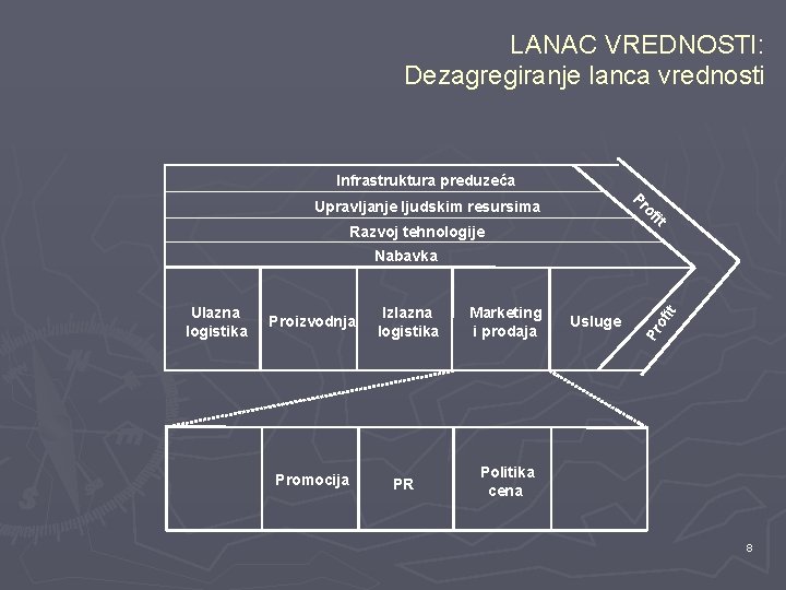 LANAC VREDNOSTI: Dezagregiranje lanca vrednosti Infrastruktura preduzeća it of Pr Upravljanje ljudskim resursima Razvoj