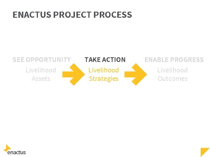 ENACTUS PROJECT PROCESS SEE OPPORTUNITY TAKE ACTION ENABLE PROGRESS Livelihood Assets Livelihood Strategies Livelihood