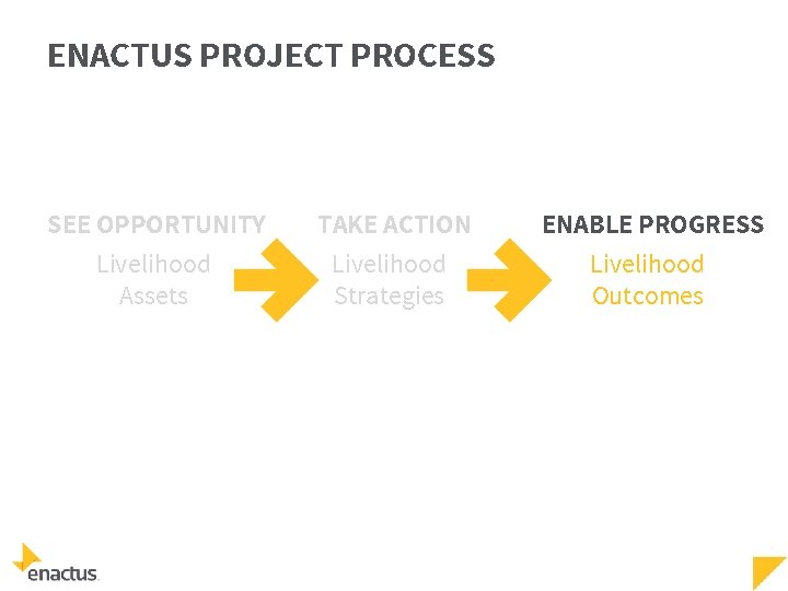 ENACTUS PROJECT PROCESS SEE OPPORTUNITY TAKE ACTION ENABLE PROGRESS Livelihood Assets Livelihood Strategies Livelihood