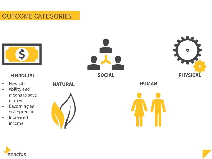 OUTCOME CATEGORIES SOCIAL FINANCIAL ▪ ▪ New job Ability and means to save money