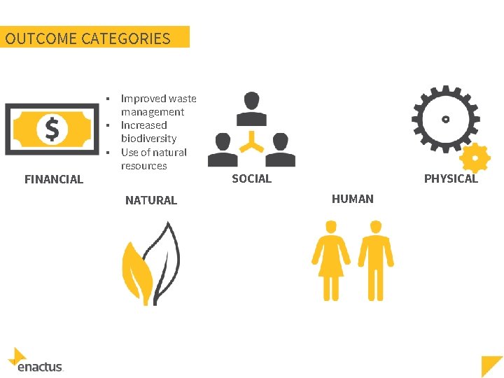 OUTCOME CATEGORIES ▪ ▪ ▪ FINANCIAL Improved waste management Increased biodiversity Use of natural