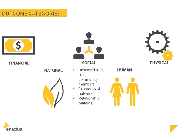 OUTCOME CATEGORIES SOCIAL FINANCIAL NATURAL ▪ ▪ ▪ Increased trust from community members Expansion