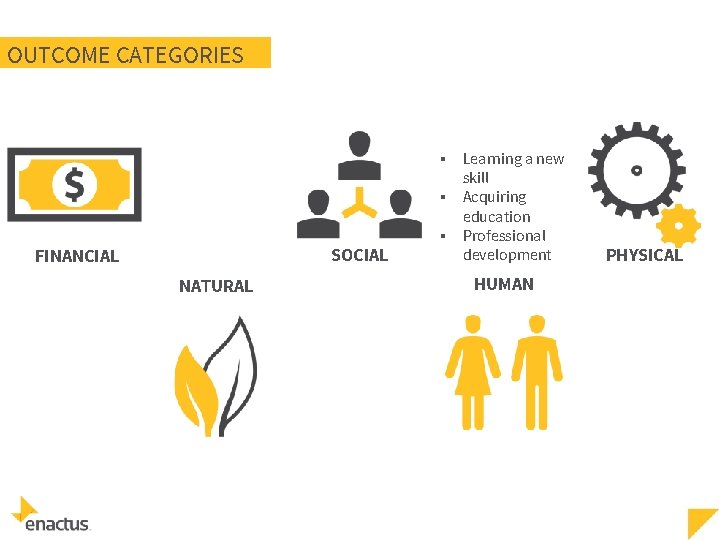 OUTCOME CATEGORIES ▪ ▪ SOCIAL FINANCIAL NATURAL ▪ Learning a new skill Acquiring education