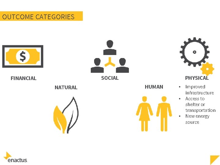 OUTCOME CATEGORIES SOCIAL FINANCIAL NATURAL PHYSICAL HUMAN ▪ ▪ ▪ Improved infrastructure Access to