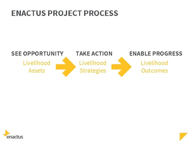 ENACTUS PROJECT PROCESS SEE OPPORTUNITY TAKE ACTION ENABLE PROGRESS Livelihood Assets Livelihood Strategies Livelihood