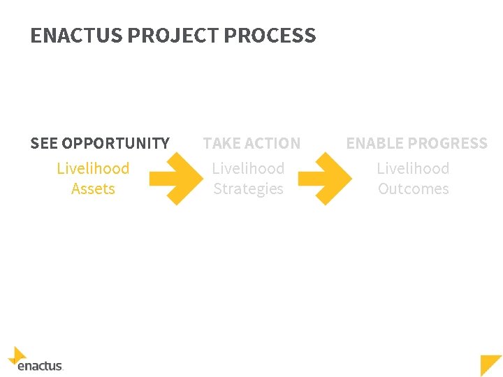 ENACTUS PROJECT PROCESS SEE OPPORTUNITY Livelihood Assets TAKE ACTION ENABLE PROGRESS Livelihood Strategies Livelihood