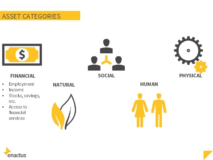 ASSET CATEGORIES SOCIAL FINANCIAL ▪ ▪ Employment Income Stocks, savings, etc. Access to financial