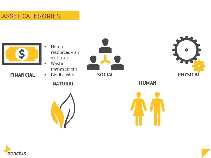 ASSET CATEGORIES ▪ ▪ FINANCIAL ▪ Natural resources – air, water, etc. Waste management