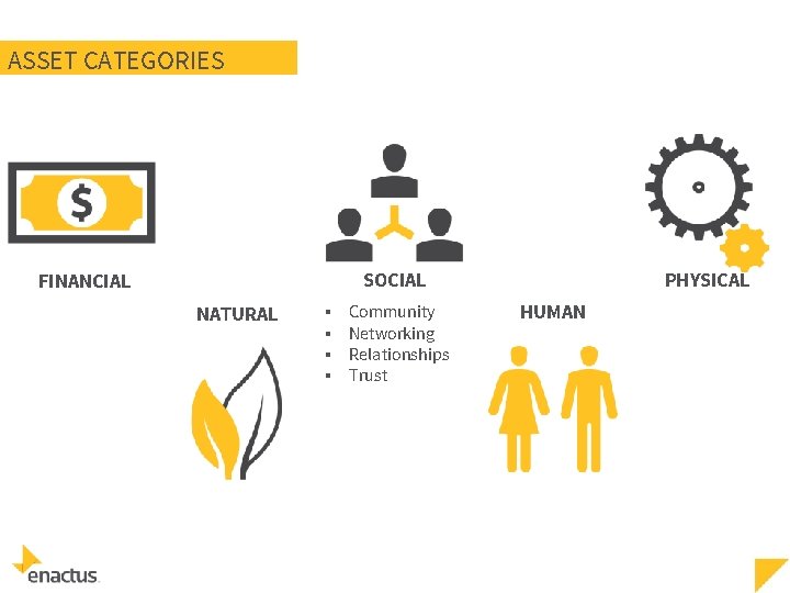 ASSET CATEGORIES SOCIAL FINANCIAL NATURAL ▪ ▪ Community Networking Relationships Trust PHYSICAL HUMAN 