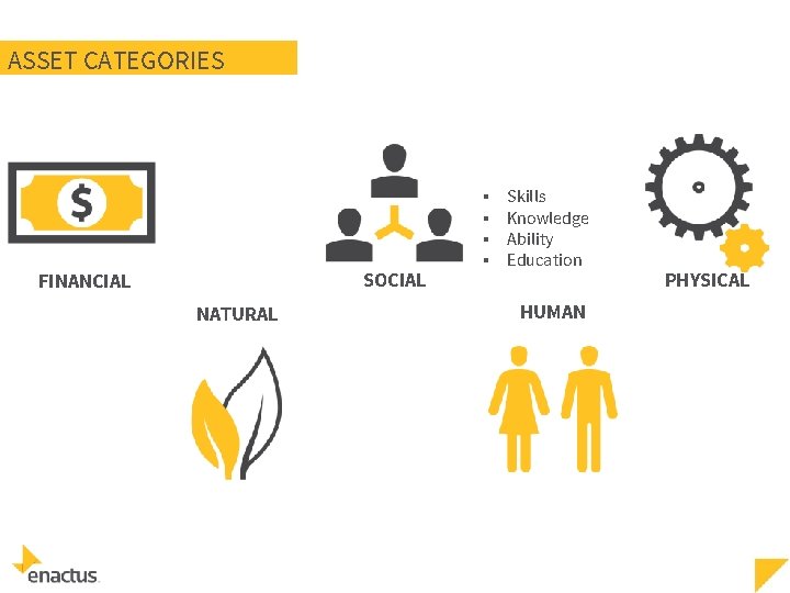 ASSET CATEGORIES SOCIAL FINANCIAL NATURAL ▪ ▪ Skills Knowledge Ability Education HUMAN PHYSICAL 