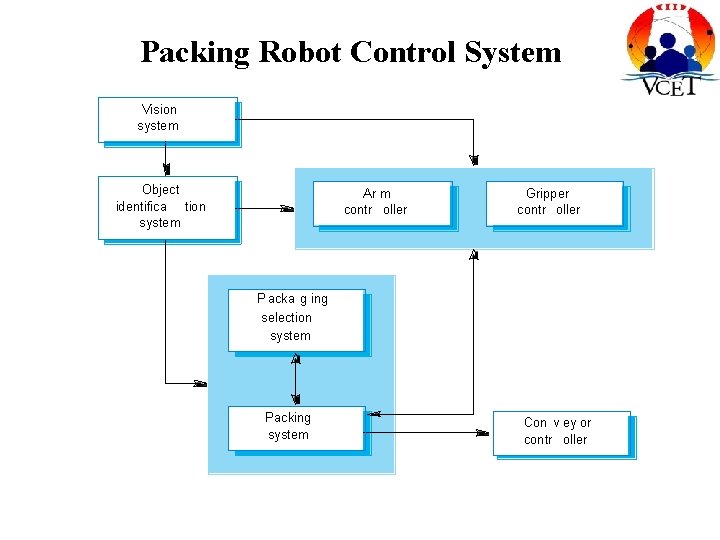 Packing Robot Control System Vision system Object identifica tion system Ar m contr oller