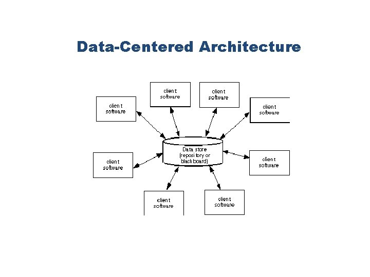 Data-Centered Architecture 