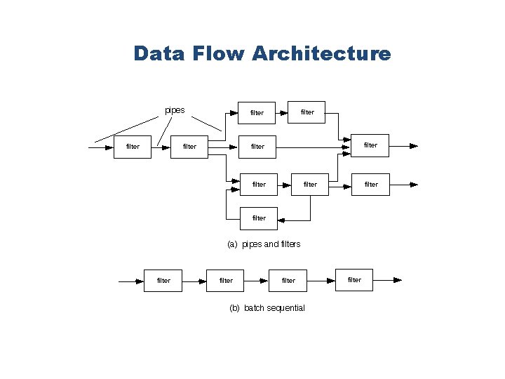 Data Flow Architecture 