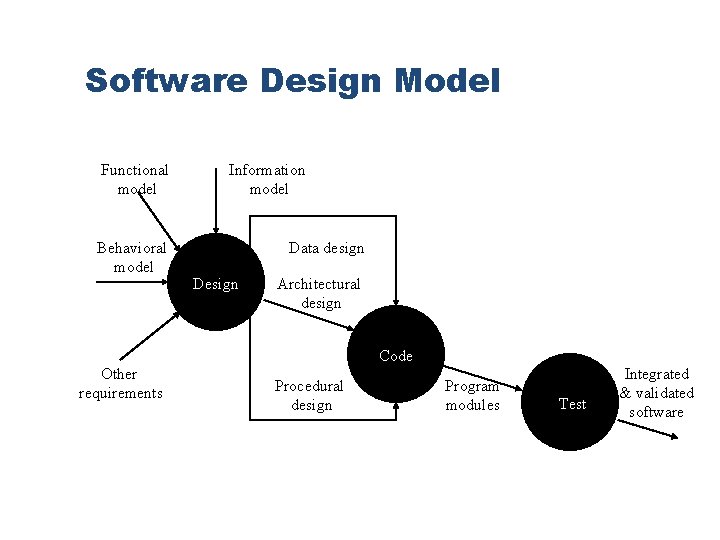 Software Design Model Functional model Behavioral model Information model Data design Design Architectural design