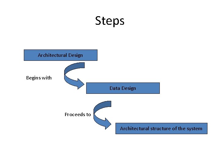 Steps Architectural Design Begins with Data Design Proceeds to Architectural structure of the system
