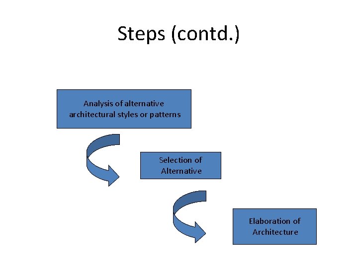 Steps (contd. ) Analysis of alternative architectural styles or patterns Selection of Alternative Elaboration