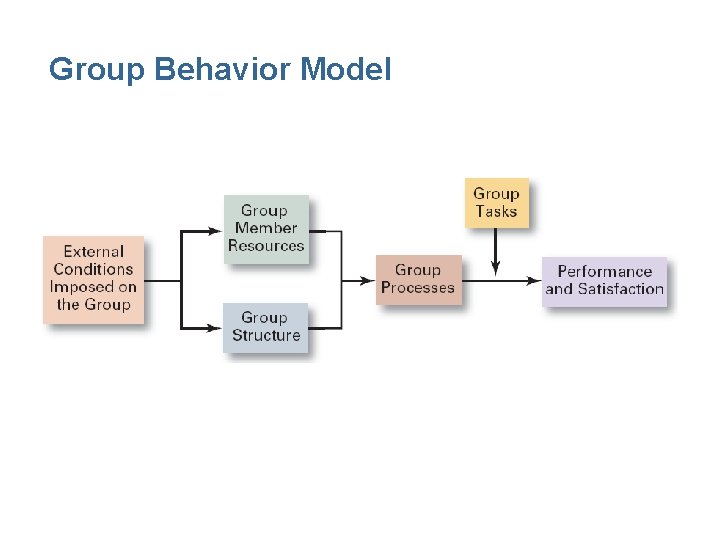 Group Behavior Model 