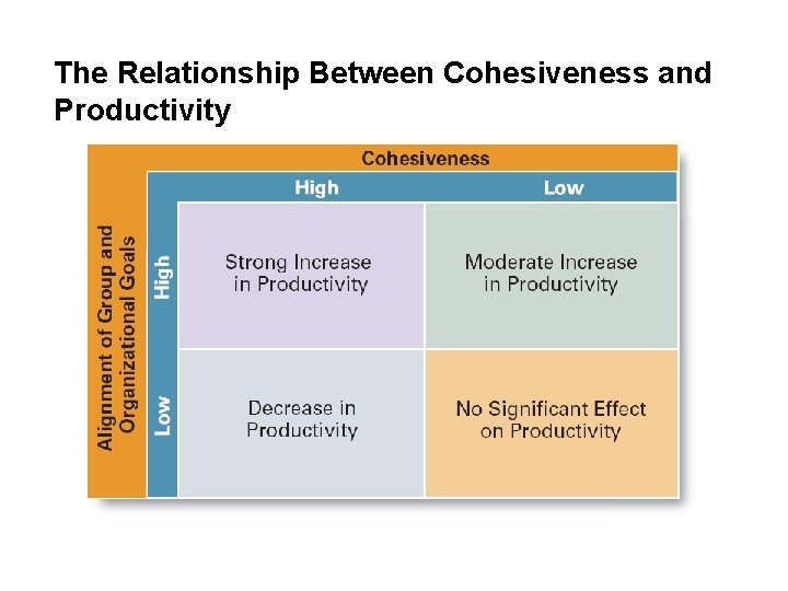 The Relationship Between Cohesiveness and Productivity The Relationship Between Cohesiveness and Productivity