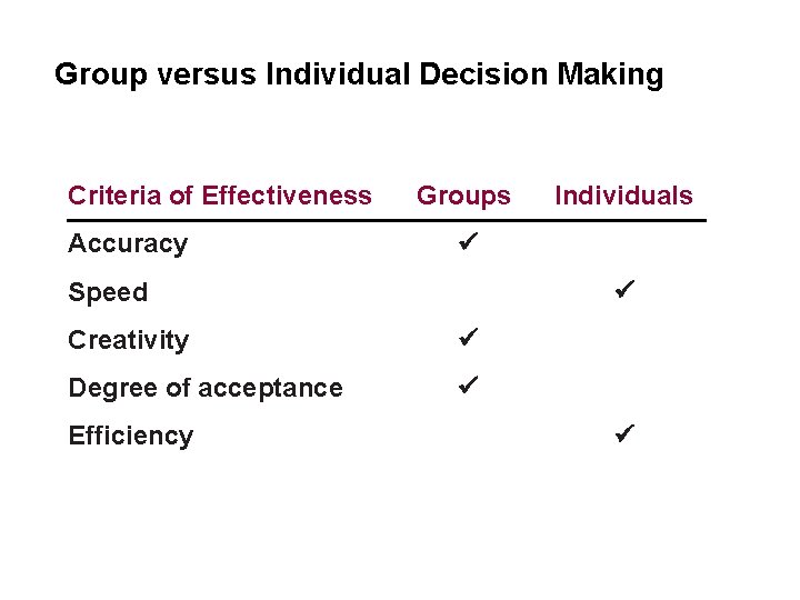 Group versus Individual Decision Making Criteria of Effectiveness Accuracy Groups Speed Creativity Degree of