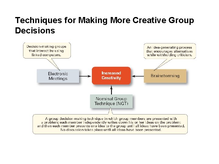 Techniques for Making More Creative Group Decisions 