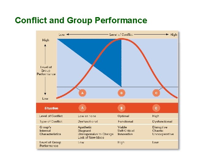 Conflict and Group Performance Conflict and Group Performance