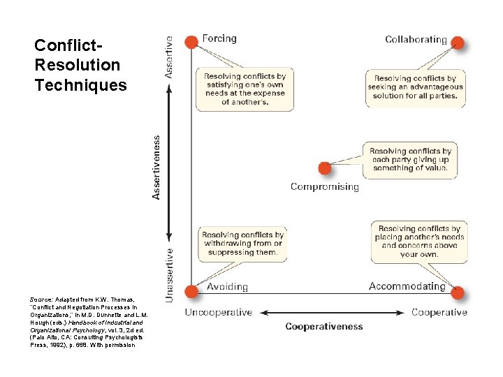 Conflict. Resolution Techniques Source: Adapted from K. W. Thomas, “Conflict and Negotiation Processes in Conflict. Resolution Techniques Source: Adapted from K. W. Thomas, “Conflict and Negotiation Processes in