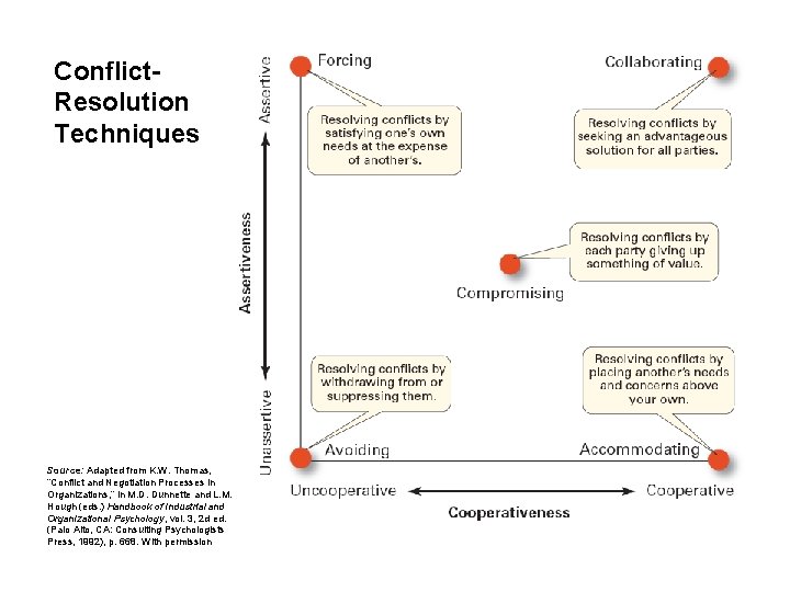 Conflict. Resolution Techniques Source: Adapted from K. W. Thomas, “Conflict and Negotiation Processes in