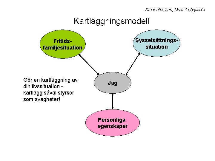 Studenthälsan, Malmö högskola Kartläggningsmodell Sysselsättningssituation Fritidsfamiljesituation Gör en kartläggning av din livssituation kartlägg såväl