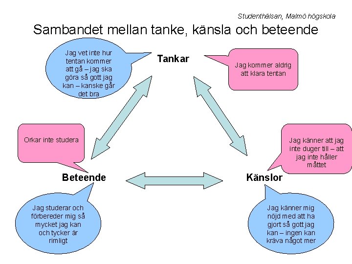 Studenthälsan, Malmö högskola Sambandet mellan tanke, känsla och beteende Jag vet inte hur tentan